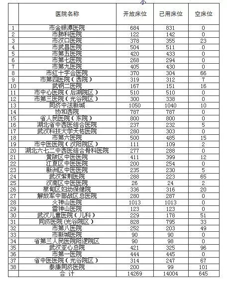 全市定点医院病床使用情况（2020年2月12日）