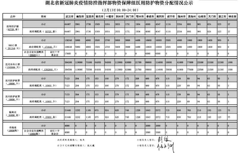 湖北新冠肺炎疫情防控指挥部物资保障组医用防护物资分配情况公示[2月13日]