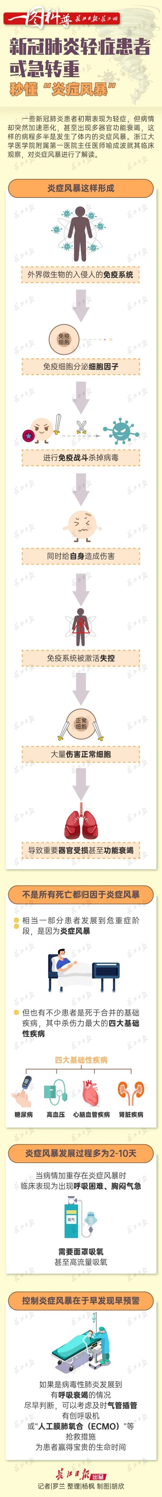 新冠肺炎轻症患者或急转重，一图秒懂“炎症风暴”