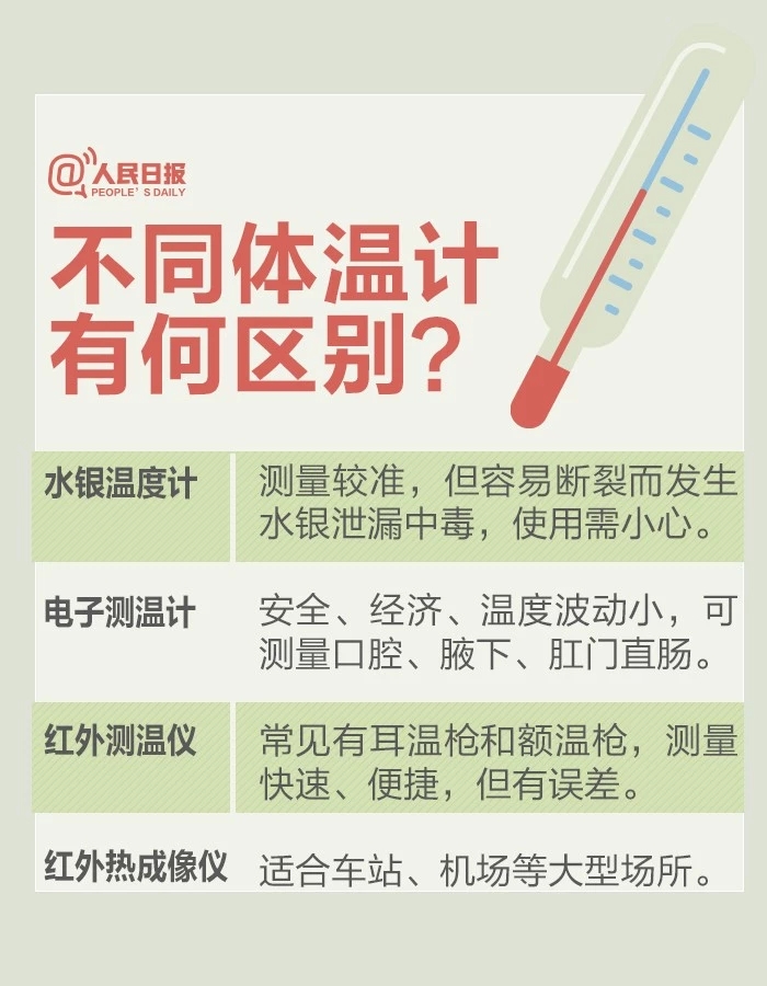 发热不等于感染新冠病毒！防疫期间9个体温测量问题