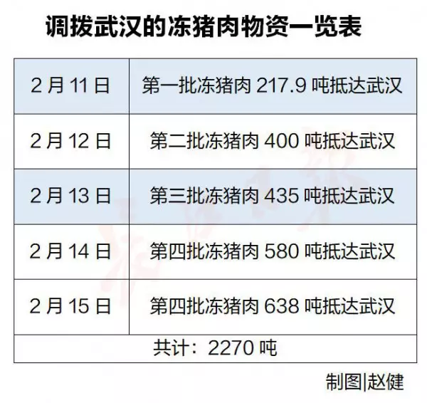 国家发改委调拨给武汉2000多吨冻猪肉全部抵汉