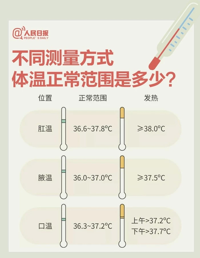 发热不等于感染新冠病毒！防疫期间9个体温测量问题