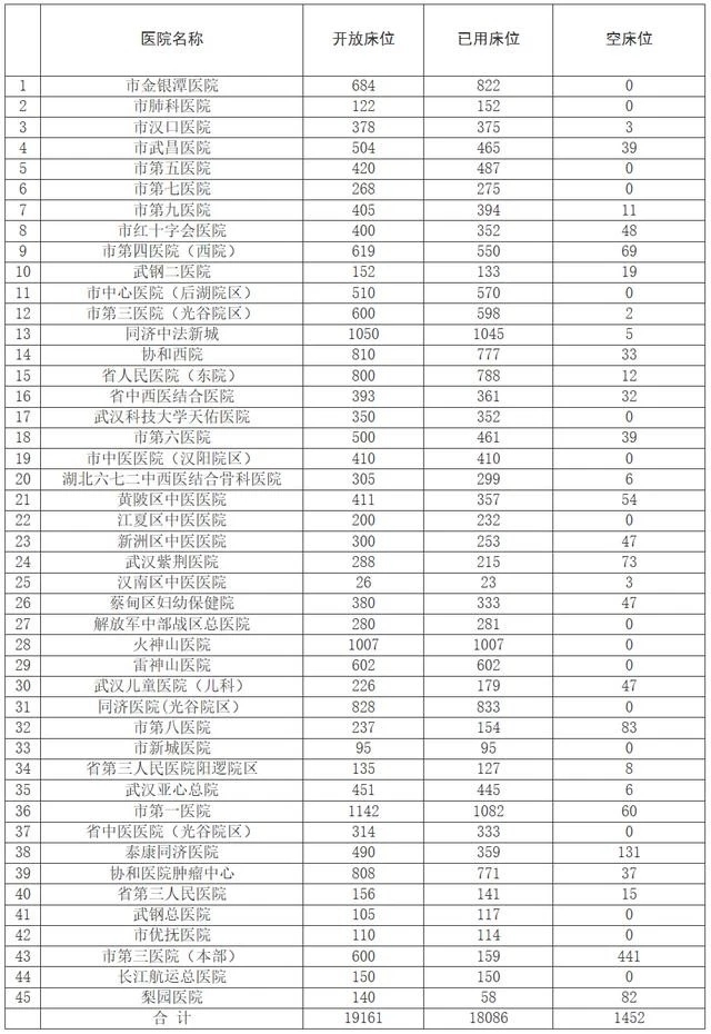 全市定点医院病床使用情况（2020年2月17日）