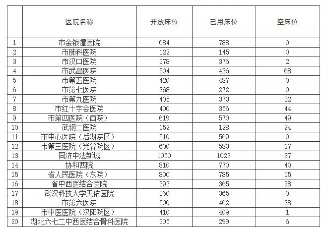 全市定点医院病床使用情况（2020年2月18日）