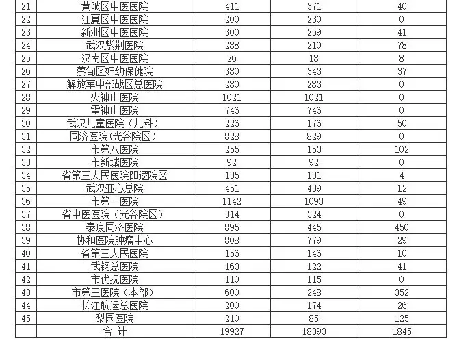 全市定点医院病床使用情况（2020年2月18日）