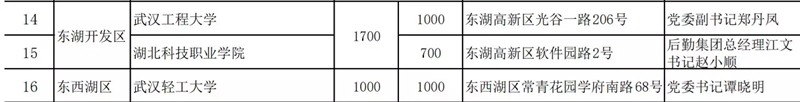 武汉这16所省属高校将作为储备隔离点（附名单）