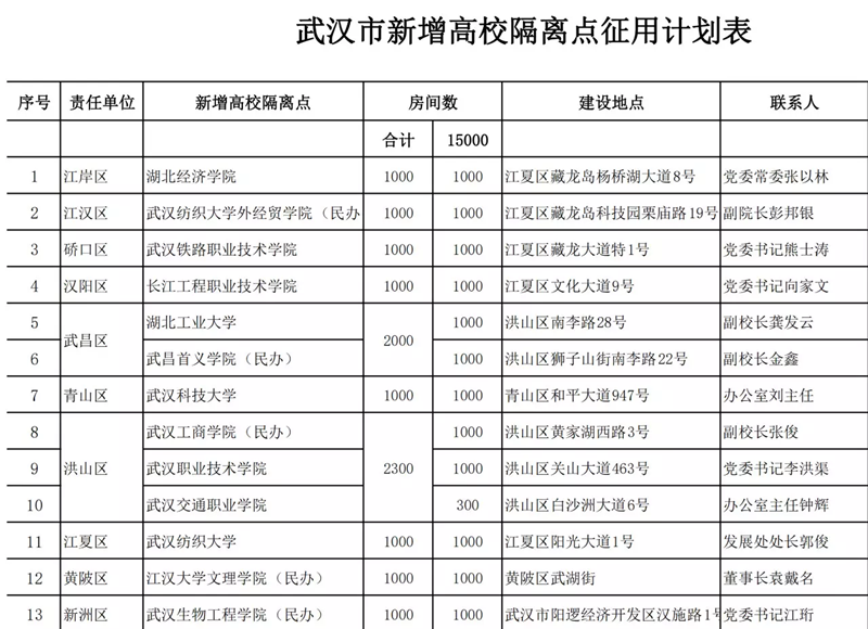 武汉这16所省属高校将作为储备隔离点（附名单）