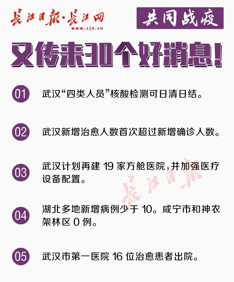 武汉新增治愈人数首次超过新增确诊人数！又传来30个好消息