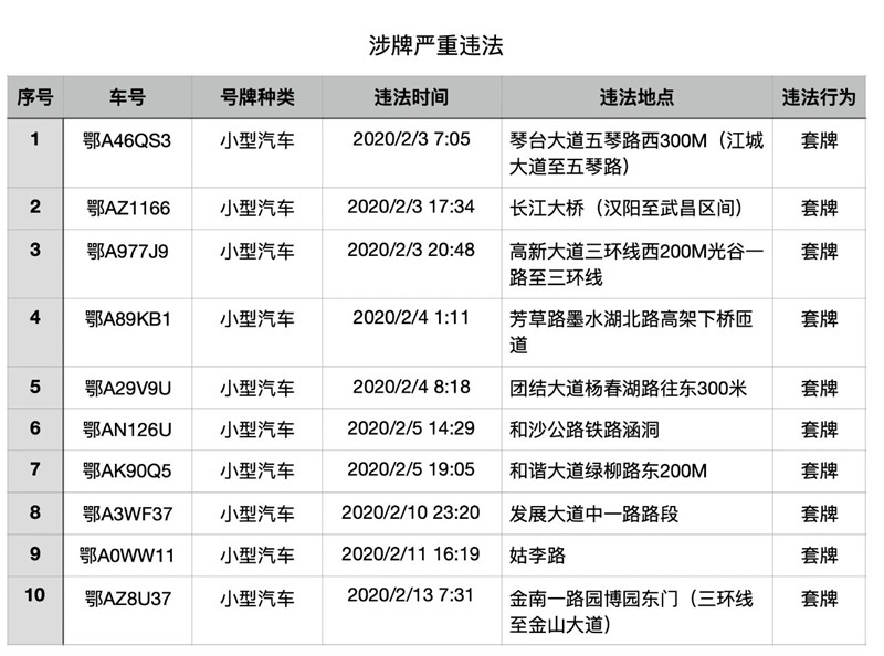 武汉交警曝光疫情防控期间严重交通违法行为