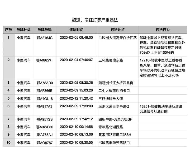 武汉交警曝光疫情防控期间严重交通违法行为