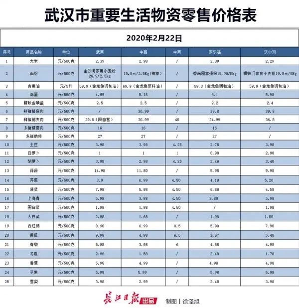 五大超市25种重要生活物资价格定期公布，市民足不出户明明白白消费