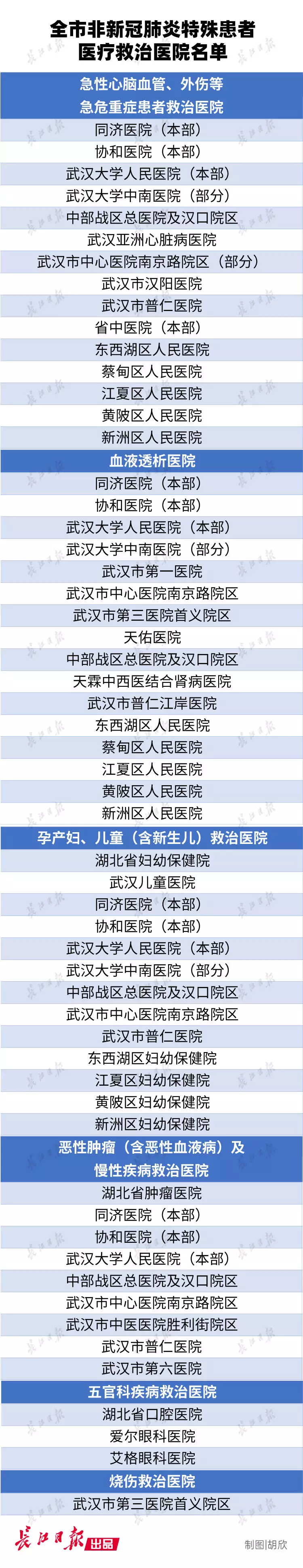 增设非新冠肺炎患者医疗救治组！“如何买药，在哪看病”清晰明了