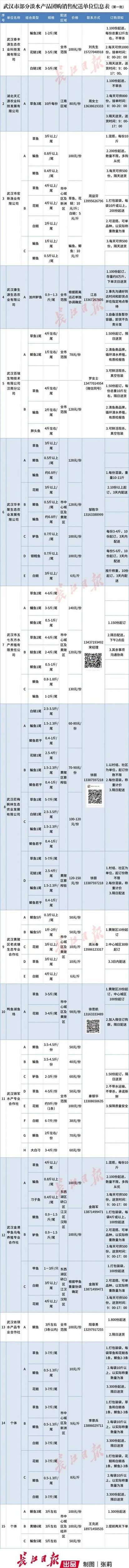 宅家也能“团”到新鲜鱼，武汉公布首批15家淡水鱼团购单位