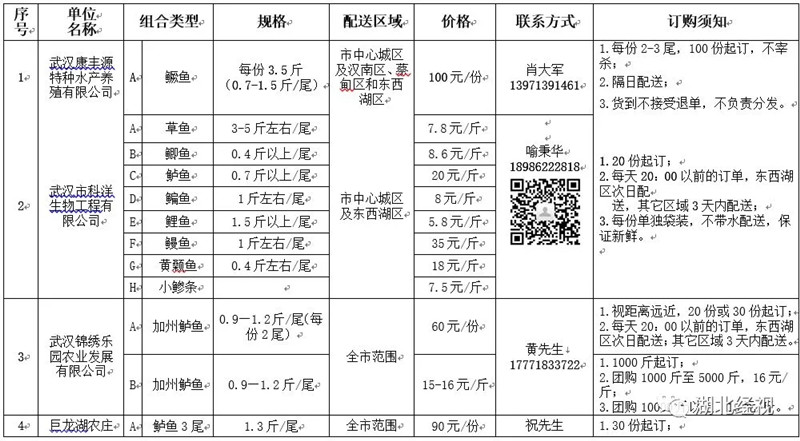 @武汉人 你们想吃的鱼来了，还有螃蟹！最全的团购方法都在这里……