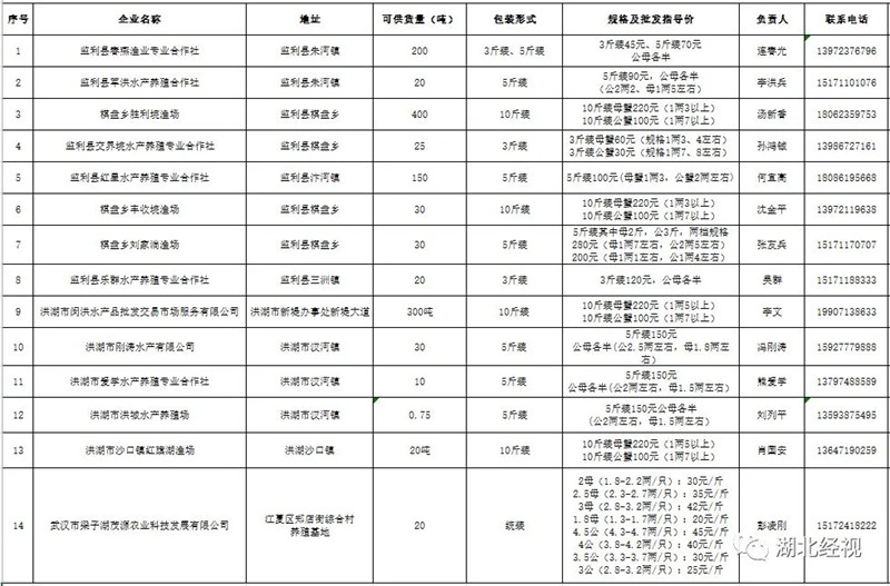 @武汉人 你们想吃的鱼来了，还有螃蟹！最全的团购方法都在这里……