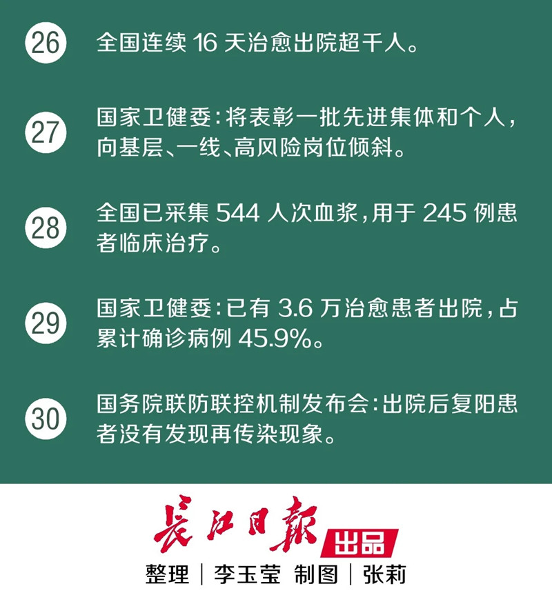 武汉市新冠肺炎累计治愈人数超过1.5万！又传来了30个好消息