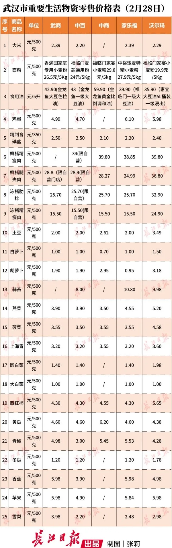 五大商超发布28日重要生活物资零售价格