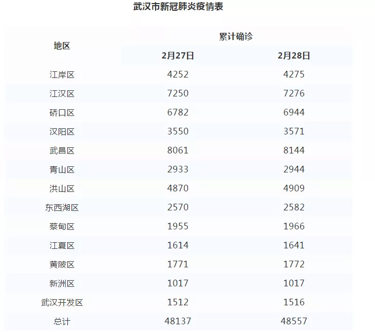 武汉各区最新累计确诊病例数公布