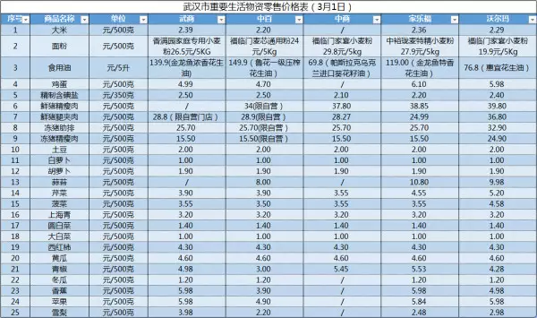 武汉五大超市3月1日重要生活物资零售价格公布