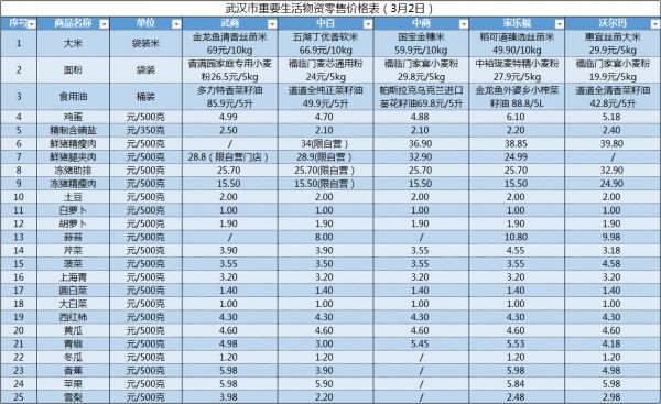 武汉五大超市3月2日重要生活物资零售价格公布
