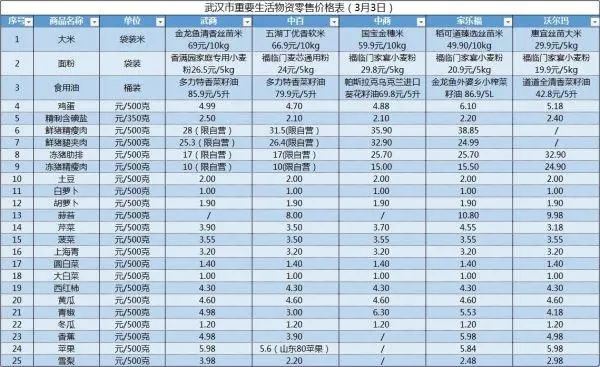 武汉五大超市3月3日重要生活物资零售价格公布