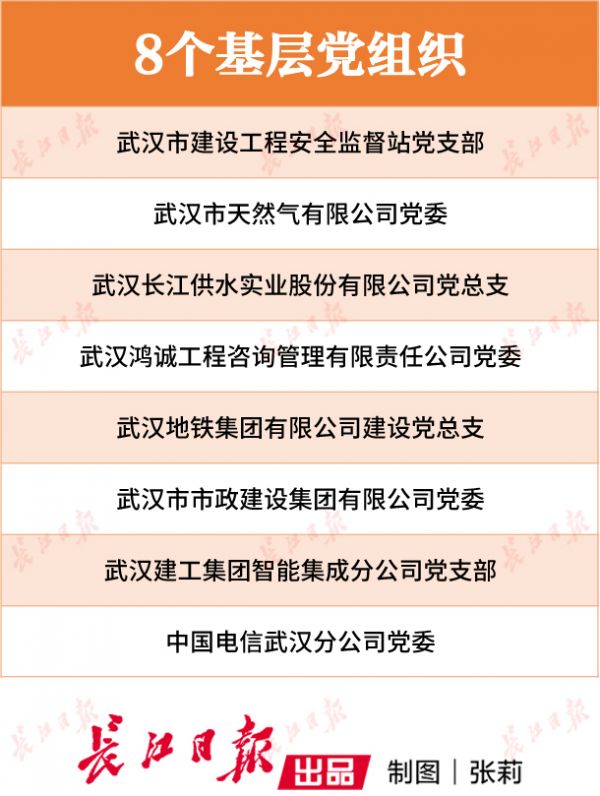 武汉通报8个基层党组织战“疫”先进事迹