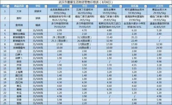 武汉五大超市3月6日重要生活物资零售价格公布