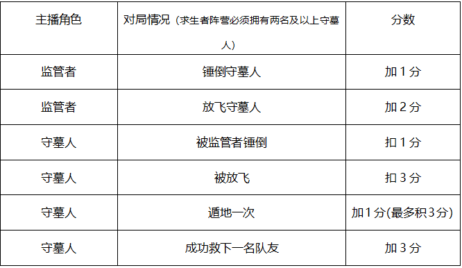 《第五人格》3月活动