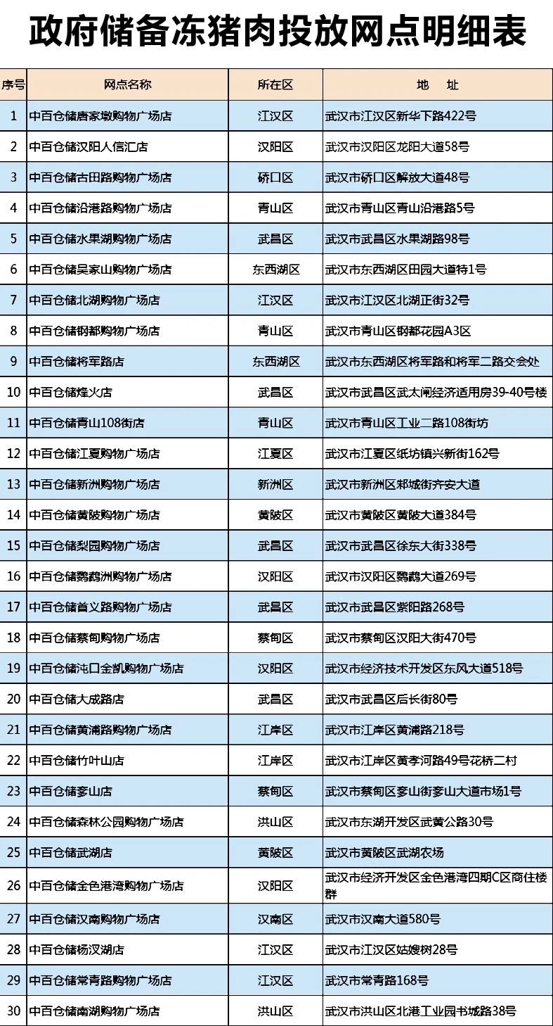 政府储备冻猪肉156家投放网点公布！