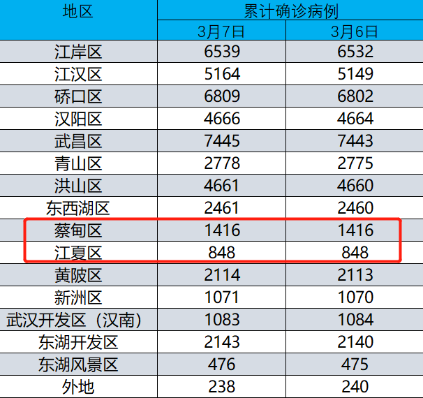 今天，武汉这两个区“零”新增！