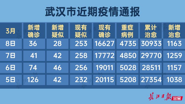 武汉7个区新增为0，各区最新数据来了