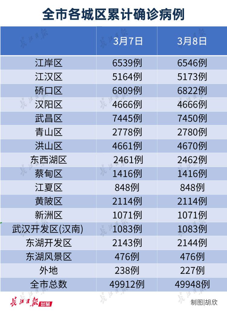 武汉7个区新增为0，各区最新数据来了