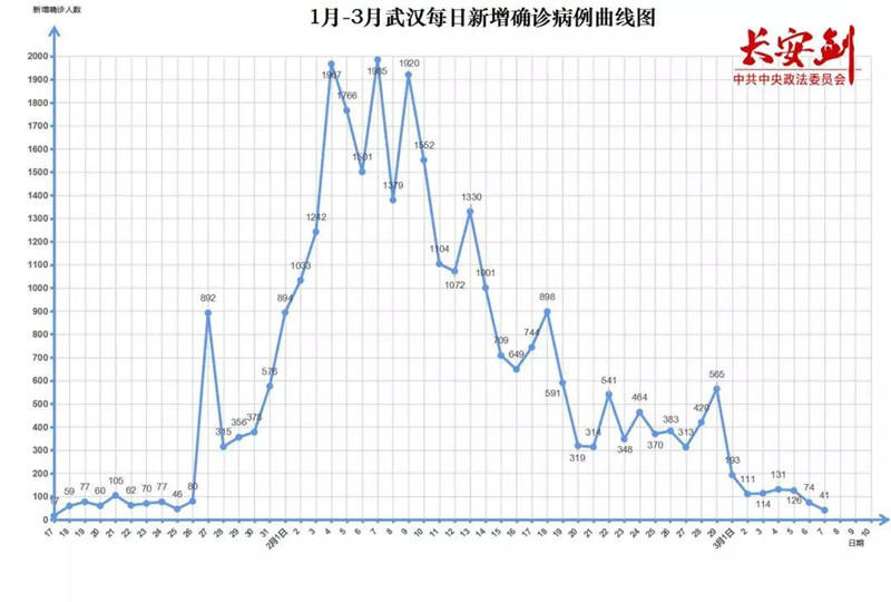 陈一新：武汉战疫进入决战决胜新阶段 更要注意研究解决苗头性问题