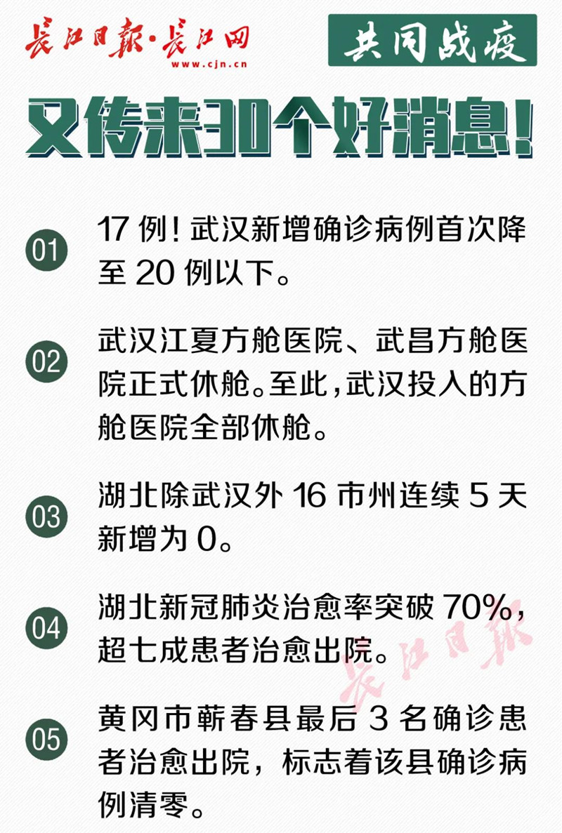 湖北超七成新冠肺炎患者治愈出院！又传来了30个好消息