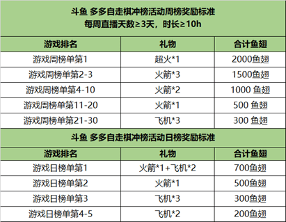 多多自走棋3月全新冲榜悬赏，十万奖励继续发放！