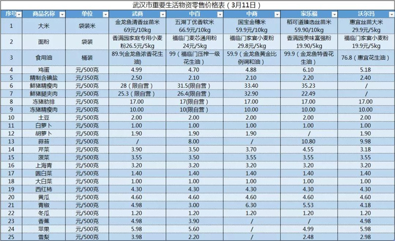 武汉五大超市3月11日重要生活物资零售价格公布