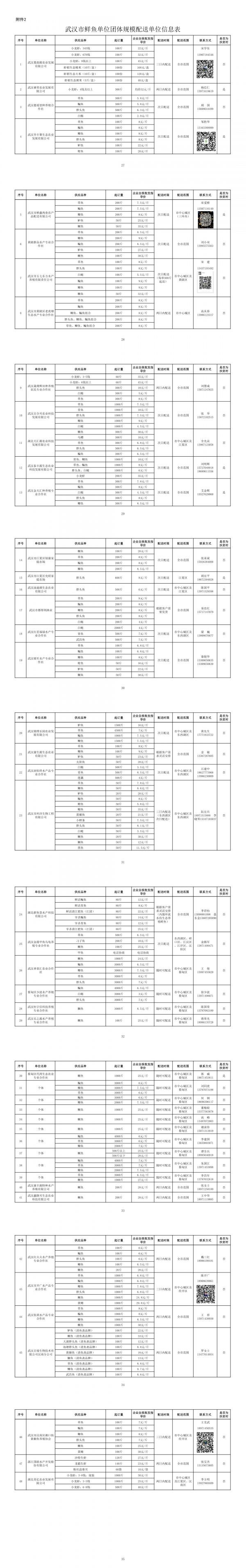 新城区结对支援中心城区，武汉鲜鱼供应进社区全覆盖