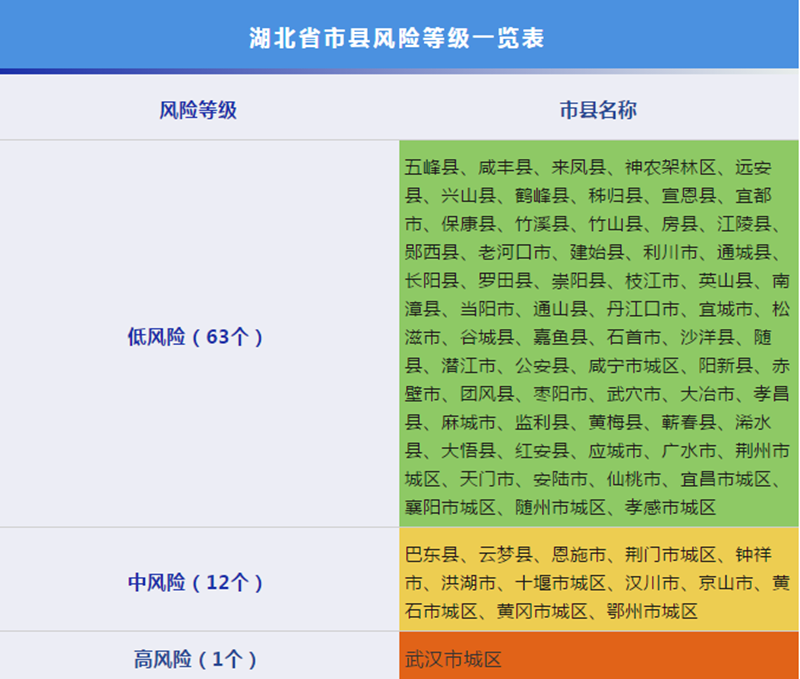 最新！湖北更新全省市县疫情风险等级