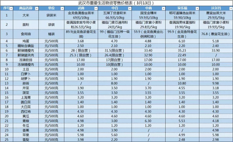 武汉五大超市最新重要生活物资零售价格公布，鸡蛋最便宜3.68元/斤