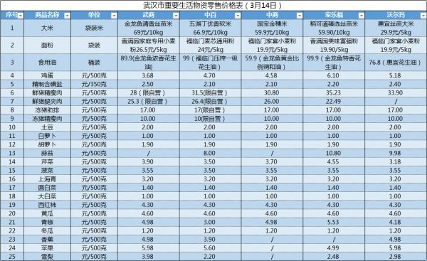 武汉五大超市3月14日重要生活物资零售价格公布