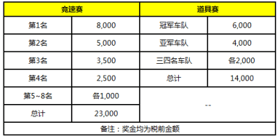 《跑跑卡丁车》14周年黄金巅峰赛