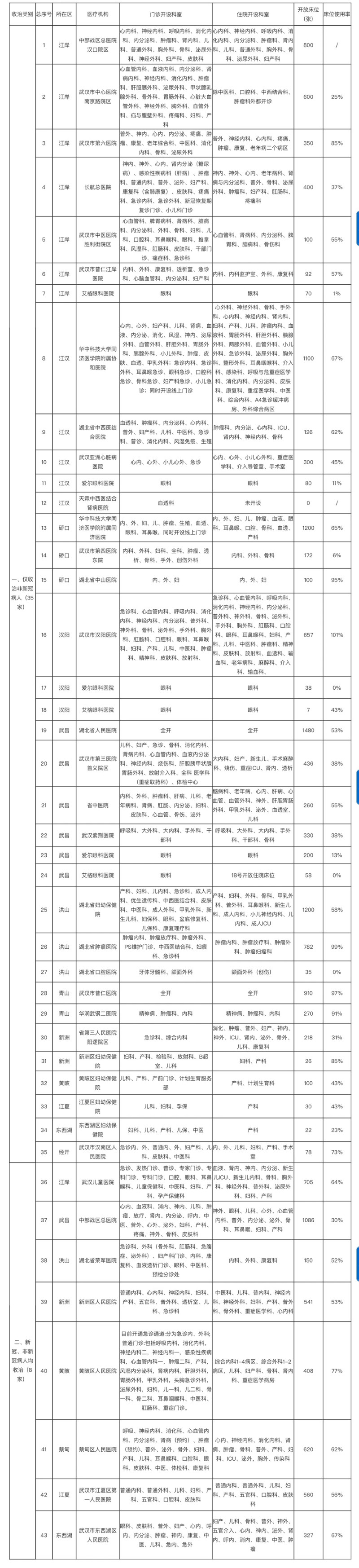 非新冠定点医院医疗资源恢复进度表 （截至3月17日12:00）