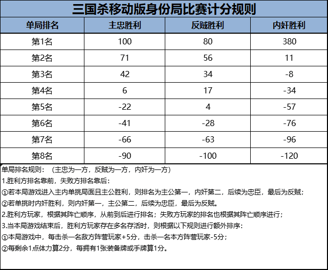 身份王者，等你来战 三国杀移动版身份局PK赛