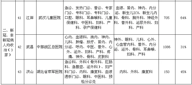 我市非新冠定点医院医疗资源恢复情况及进度表（截至3月18日12时）