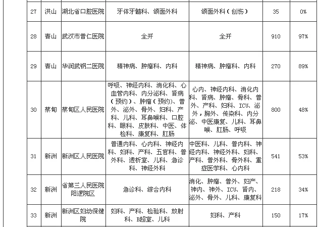 我市非新冠定点医院医疗资源恢复情况及进度表（截至3月18日12时）