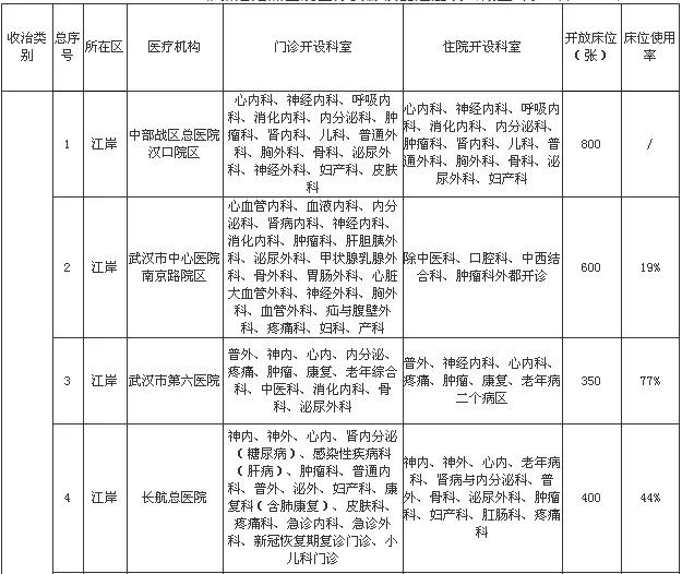 我市非新冠定点医院医疗资源恢复情况及进度表（截至3月18日12时）