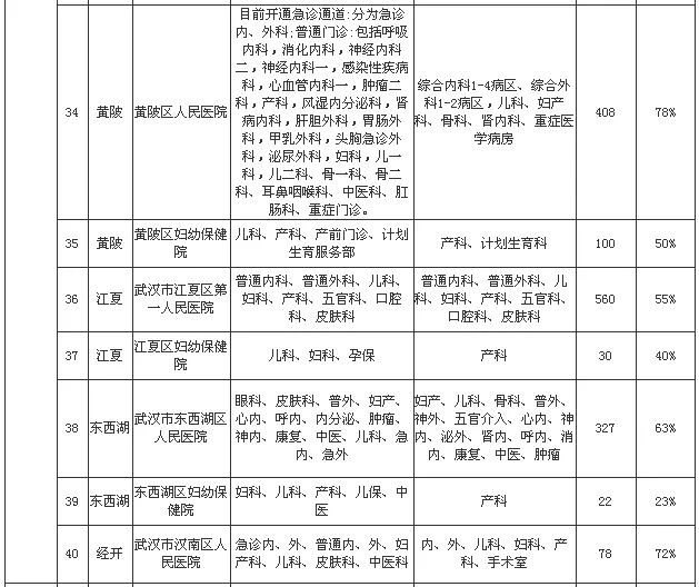 我市非新冠定点医院医疗资源恢复情况及进度表（截至3月18日12时）