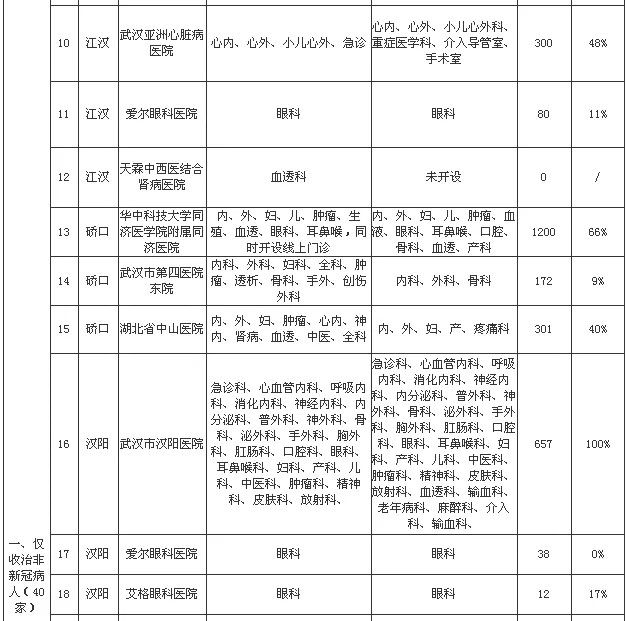 我市非新冠定点医院医疗资源恢复情况及进度表（截至3月18日12时）