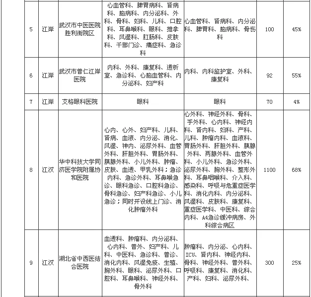 我市非新冠定点医院医疗资源恢复情况及进度表（截至3月18日12时）