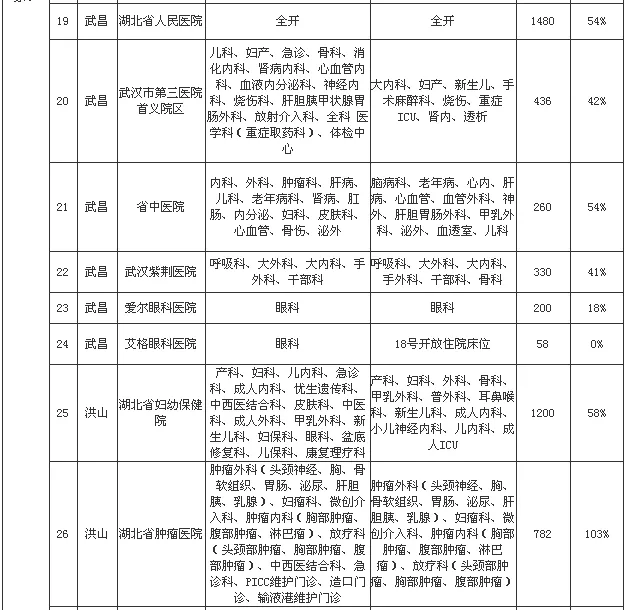 我市非新冠定点医院医疗资源恢复情况及进度表（截至3月18日12时）